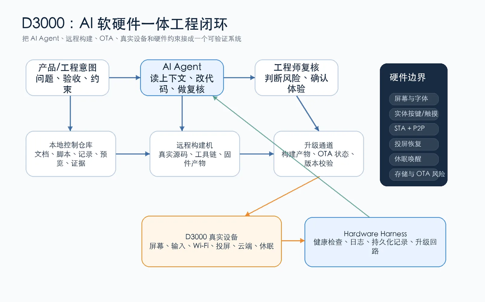图 1：D3000 的 AI 软硬件一体工程闭环。AI Agent 不是直接面对黑盒硬件，而是通过文档、脚本、远程构建、OTA 和 hardware harness 与真实设备协作。