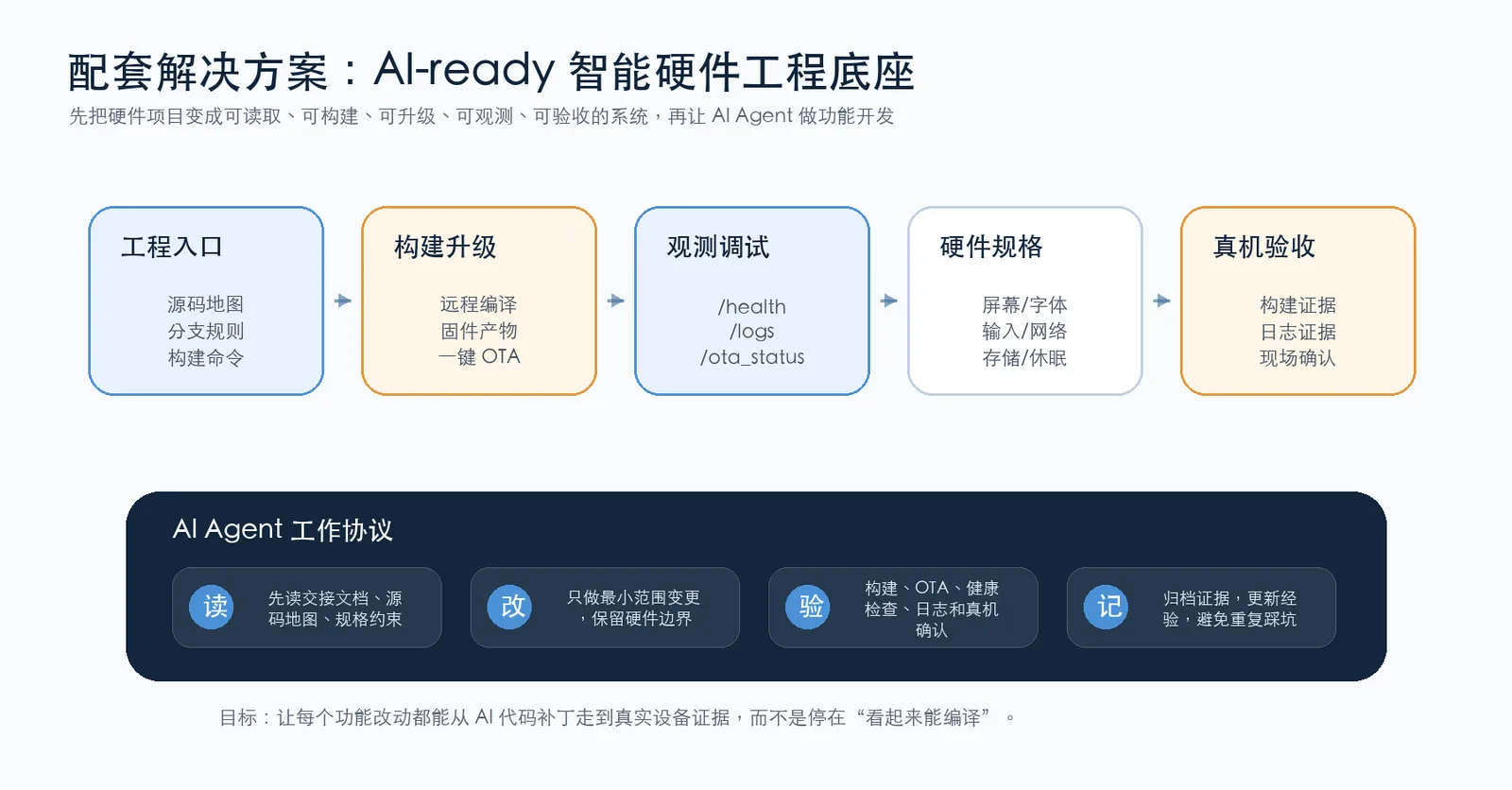 图 3：D3000 经验对应的 AI-ready 智能硬件工程底座。它不是单一工具，而是源码、构建、观测、硬件约束和真机验收的组合。