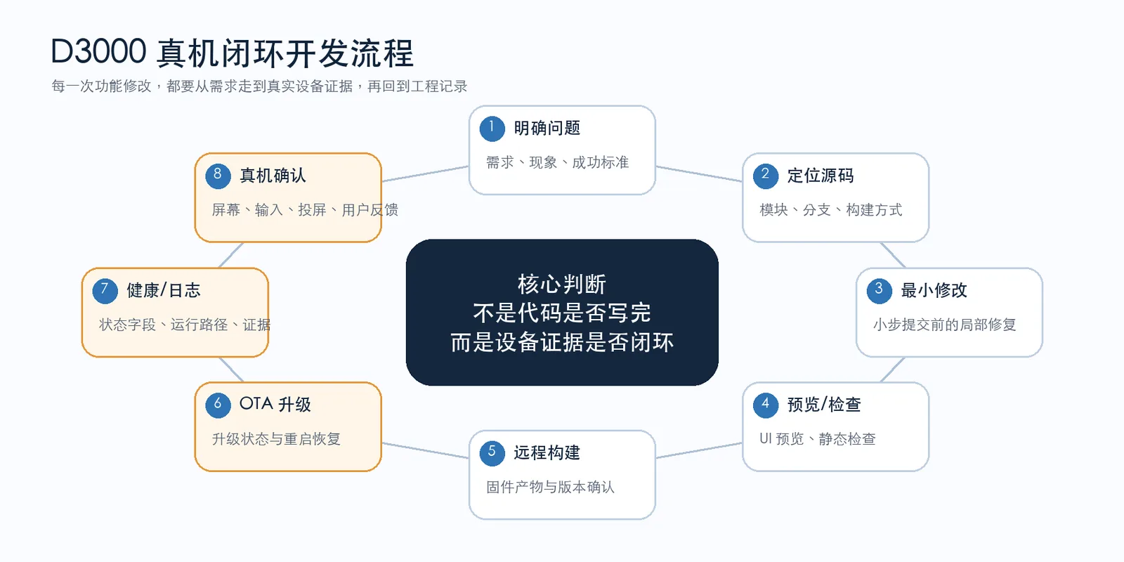 图 2：D3000 的真机闭环开发流程。完成标准不是代码写完，而是设备证据闭环。